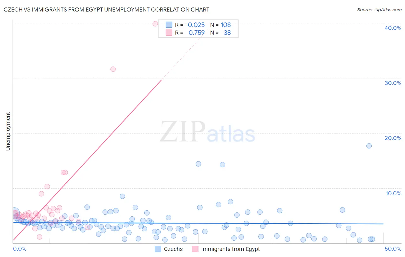 Czech vs Immigrants from Egypt Unemployment