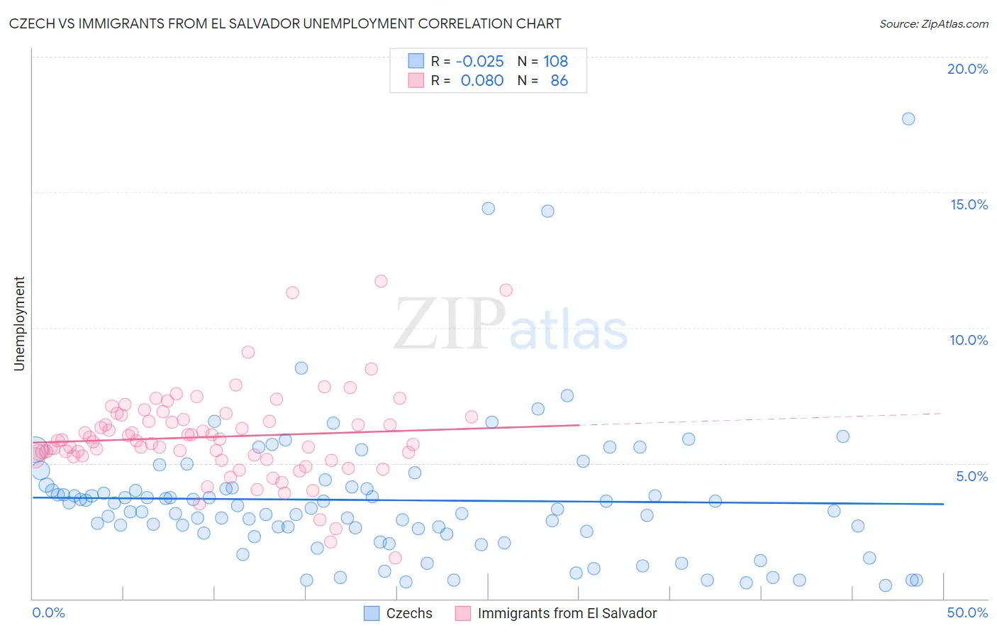 Czech vs Immigrants from El Salvador Unemployment