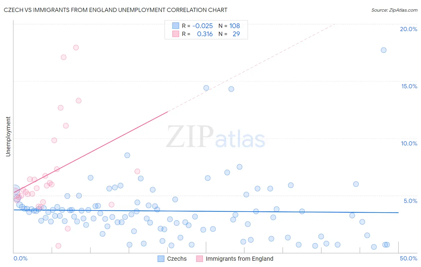 Czech vs Immigrants from England Unemployment