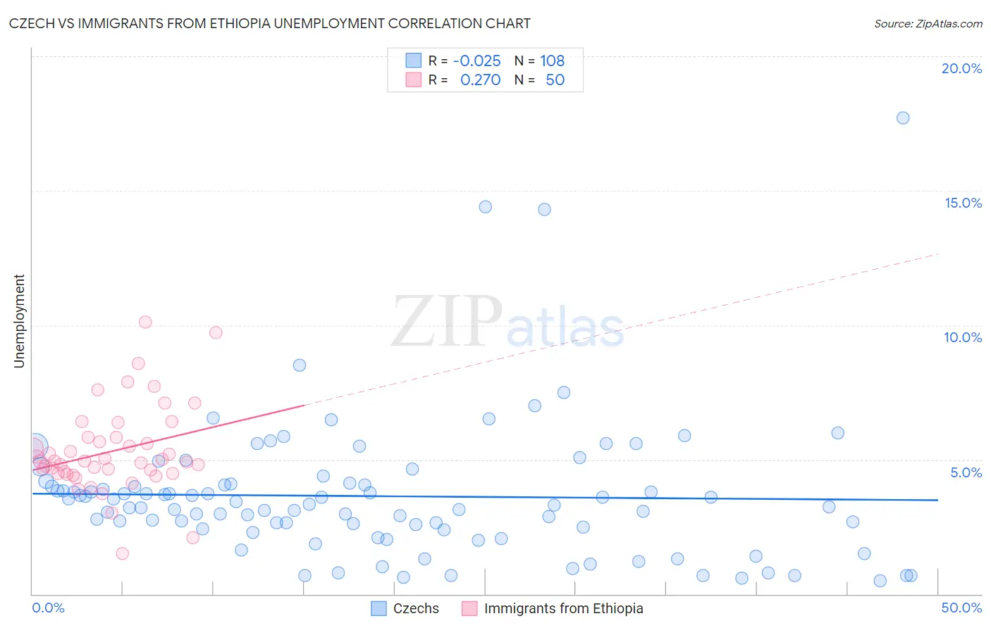 Czech vs Immigrants from Ethiopia Unemployment