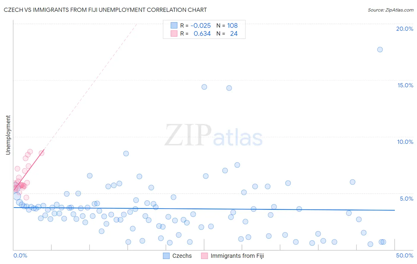 Czech vs Immigrants from Fiji Unemployment