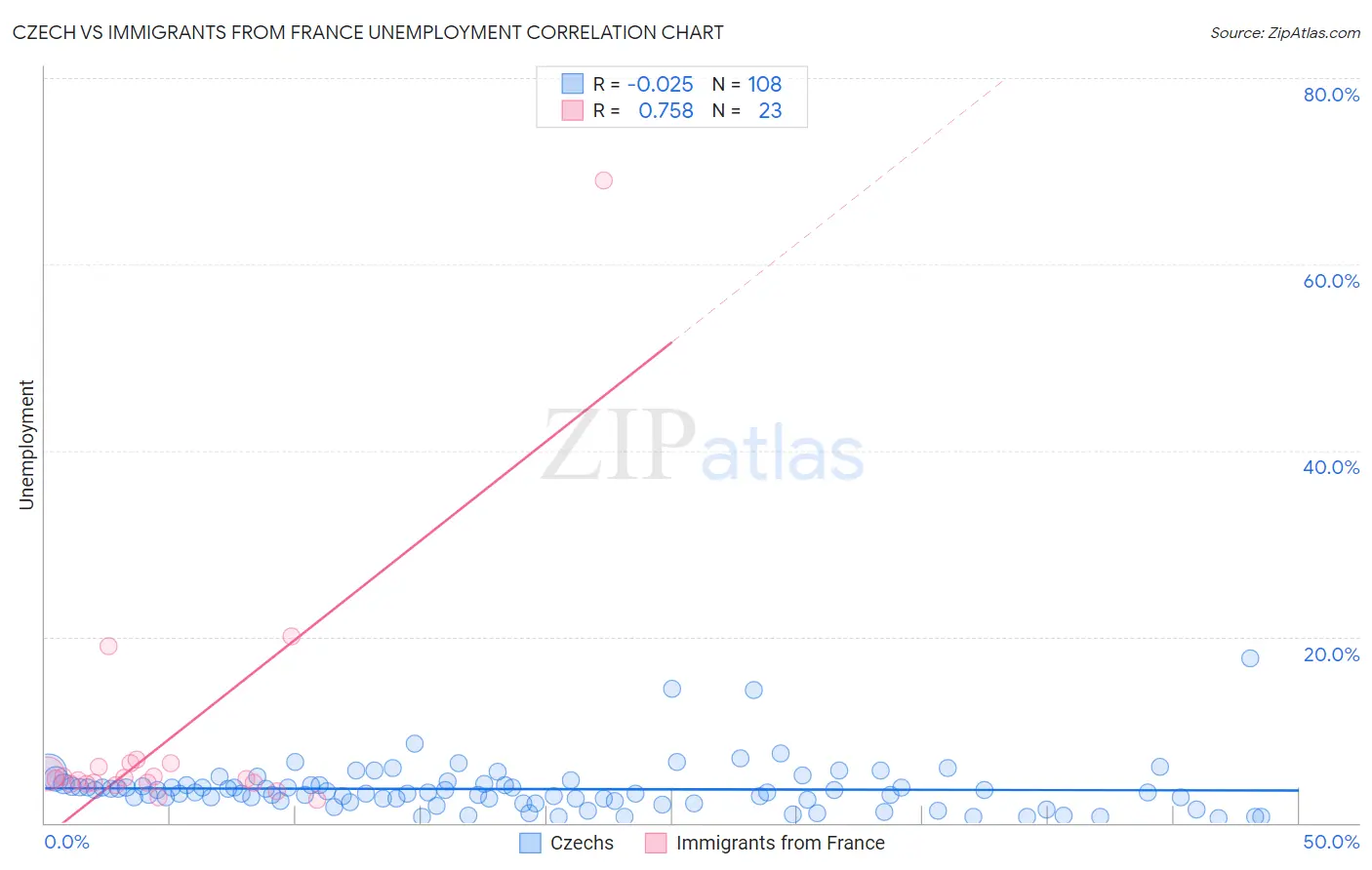 Czech vs Immigrants from France Unemployment