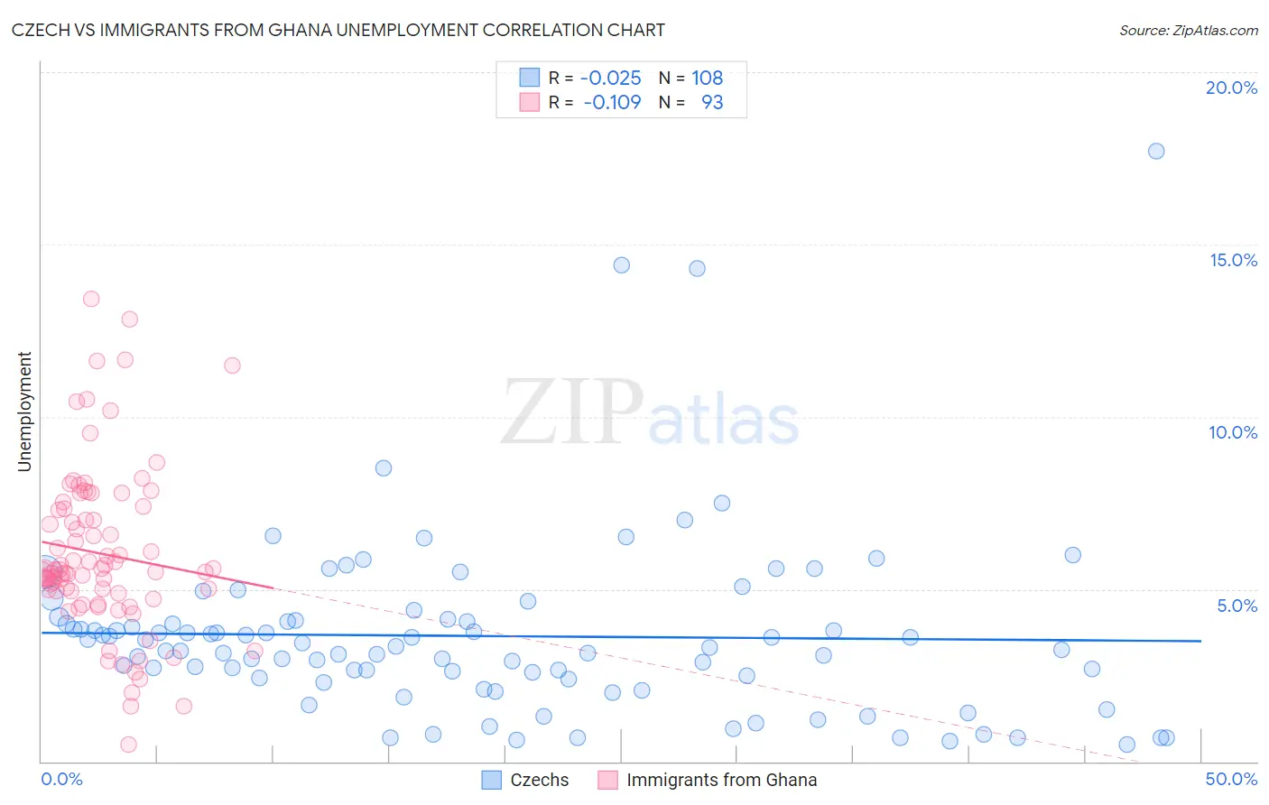 Czech vs Immigrants from Ghana Unemployment