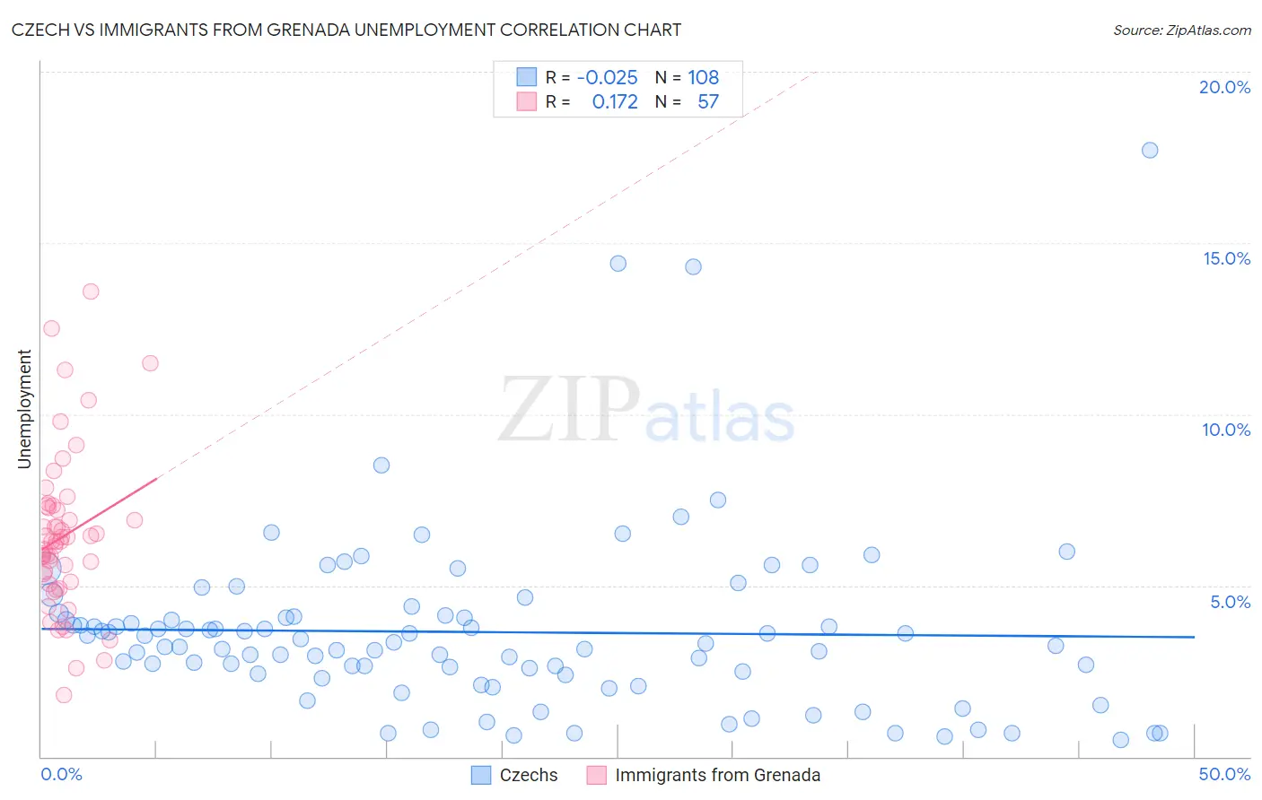 Czech vs Immigrants from Grenada Unemployment