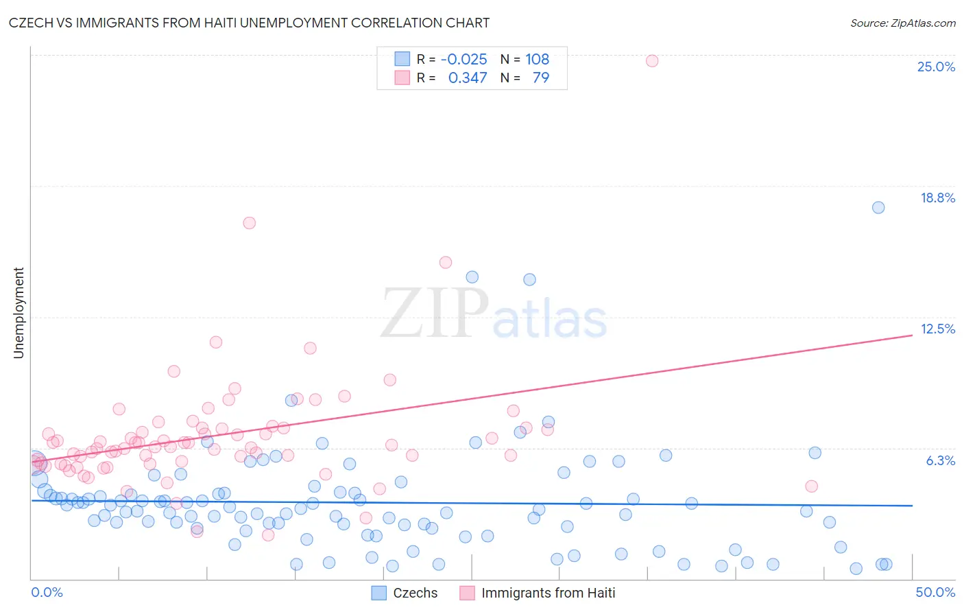 Czech vs Immigrants from Haiti Unemployment