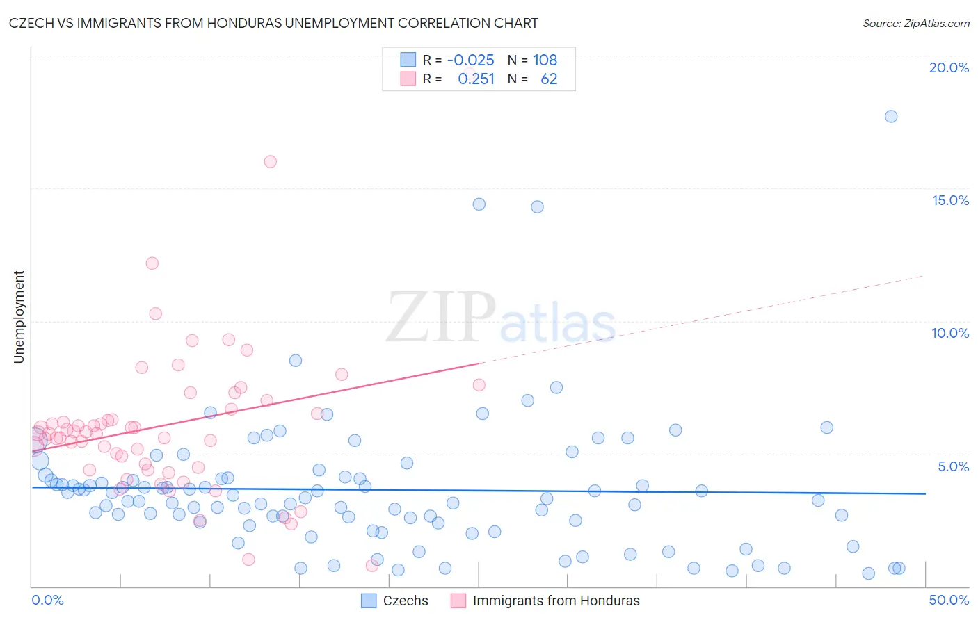 Czech vs Immigrants from Honduras Unemployment