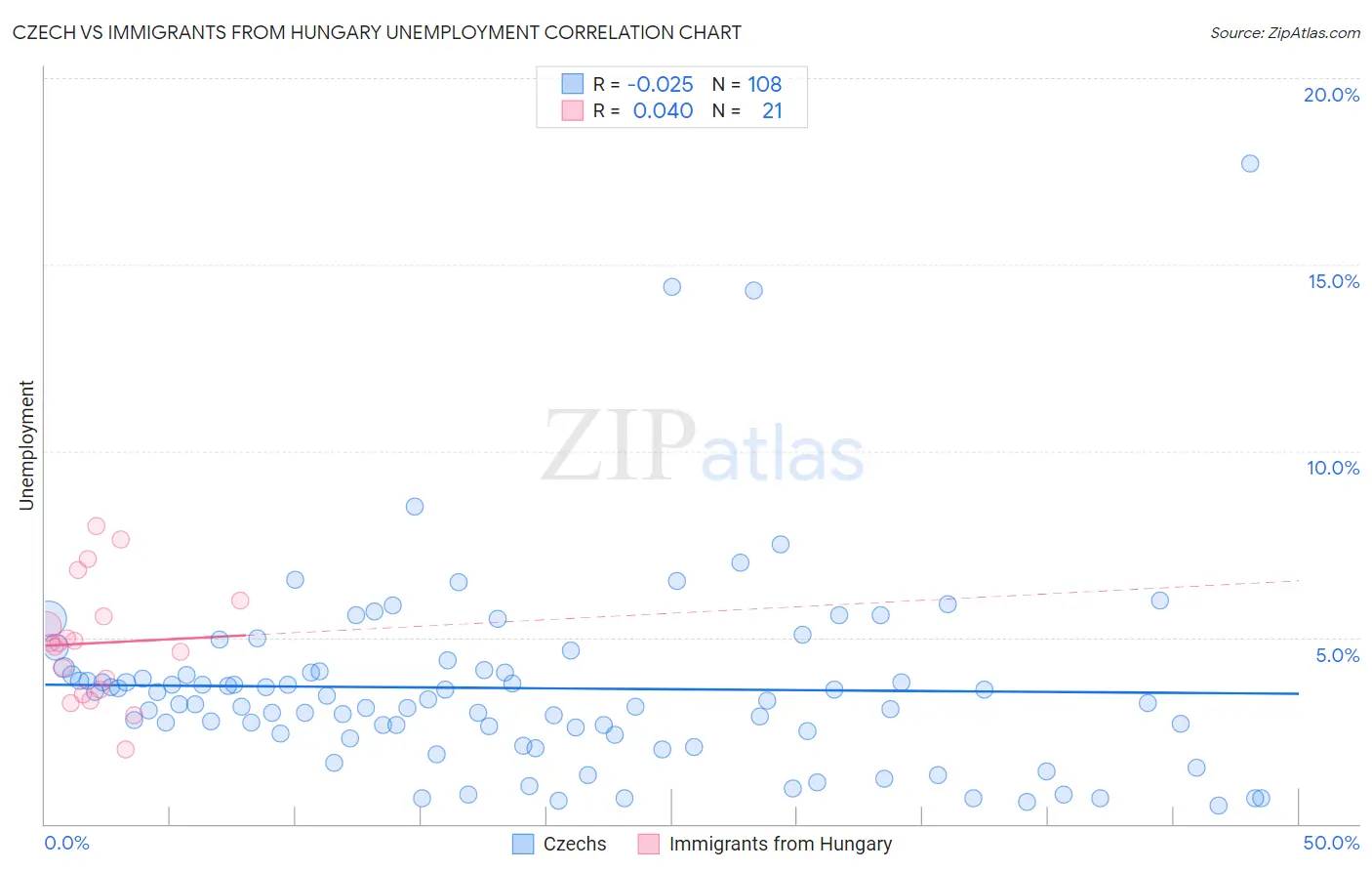 Czech vs Immigrants from Hungary Unemployment