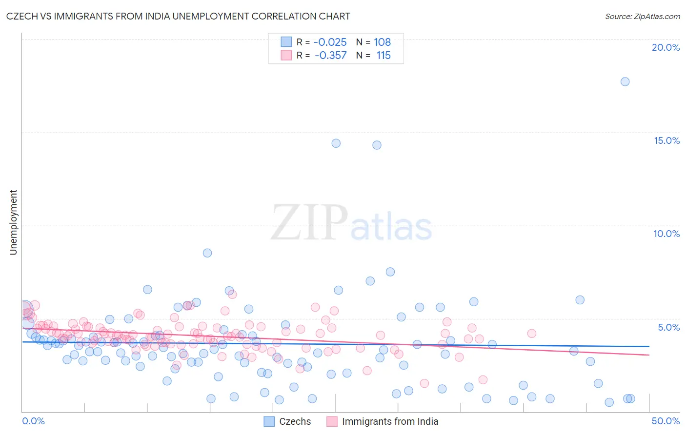 Czech vs Immigrants from India Unemployment