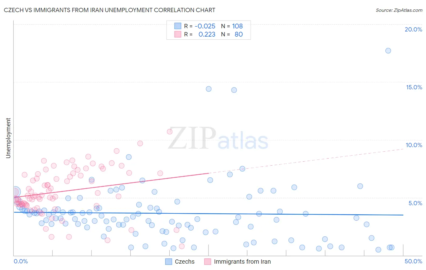 Czech vs Immigrants from Iran Unemployment