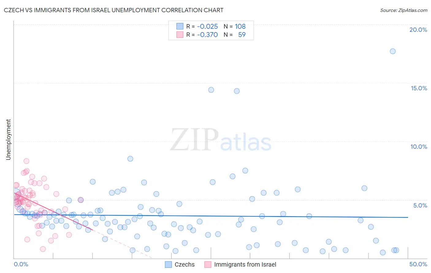 Czech vs Immigrants from Israel Unemployment