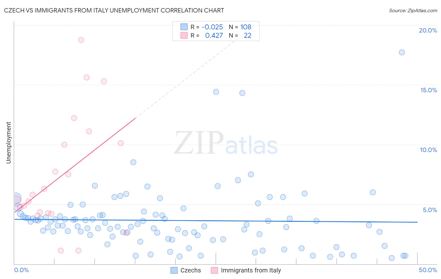 Czech vs Immigrants from Italy Unemployment