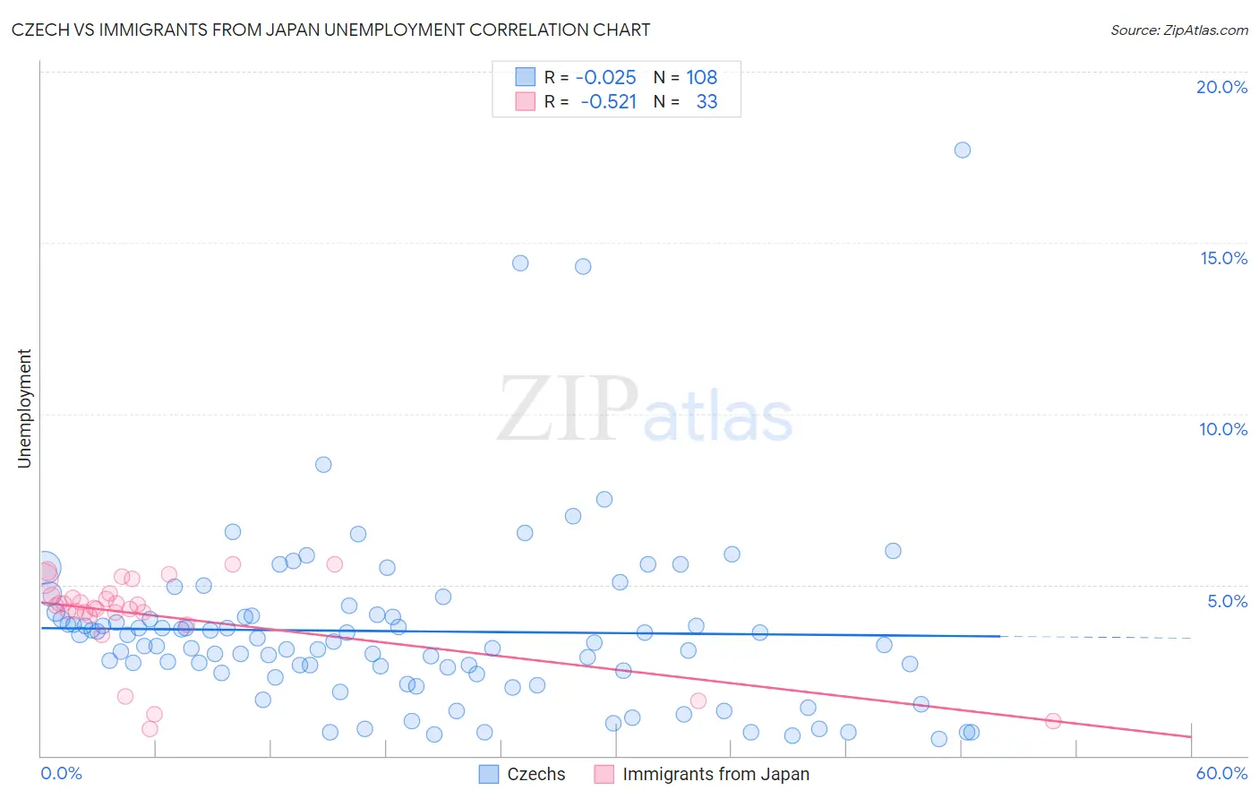 Czech vs Immigrants from Japan Unemployment