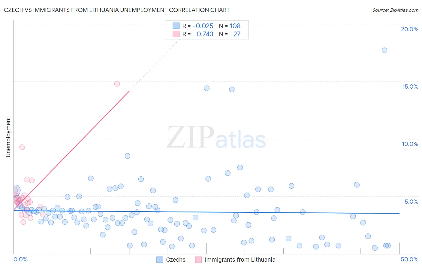 Czech vs Immigrants from Lithuania Unemployment