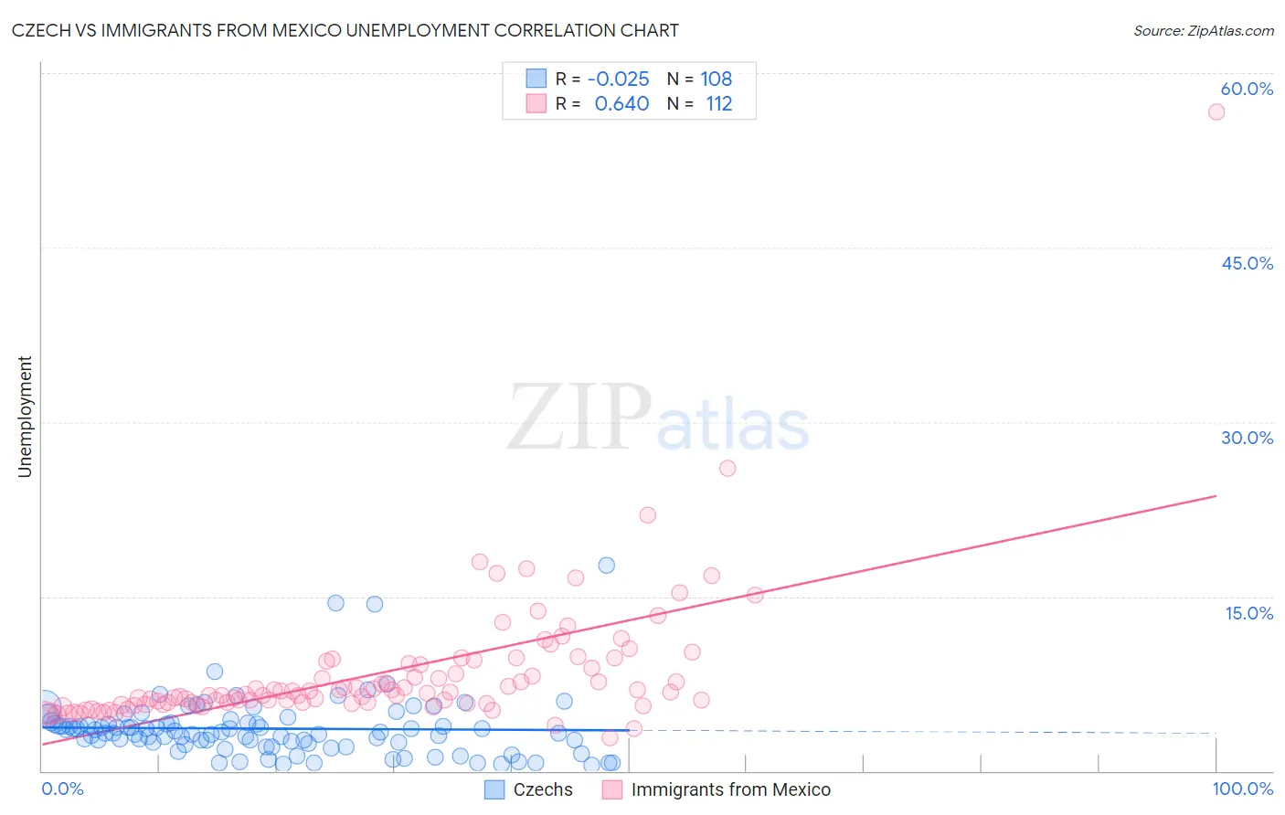 Czech vs Immigrants from Mexico Unemployment