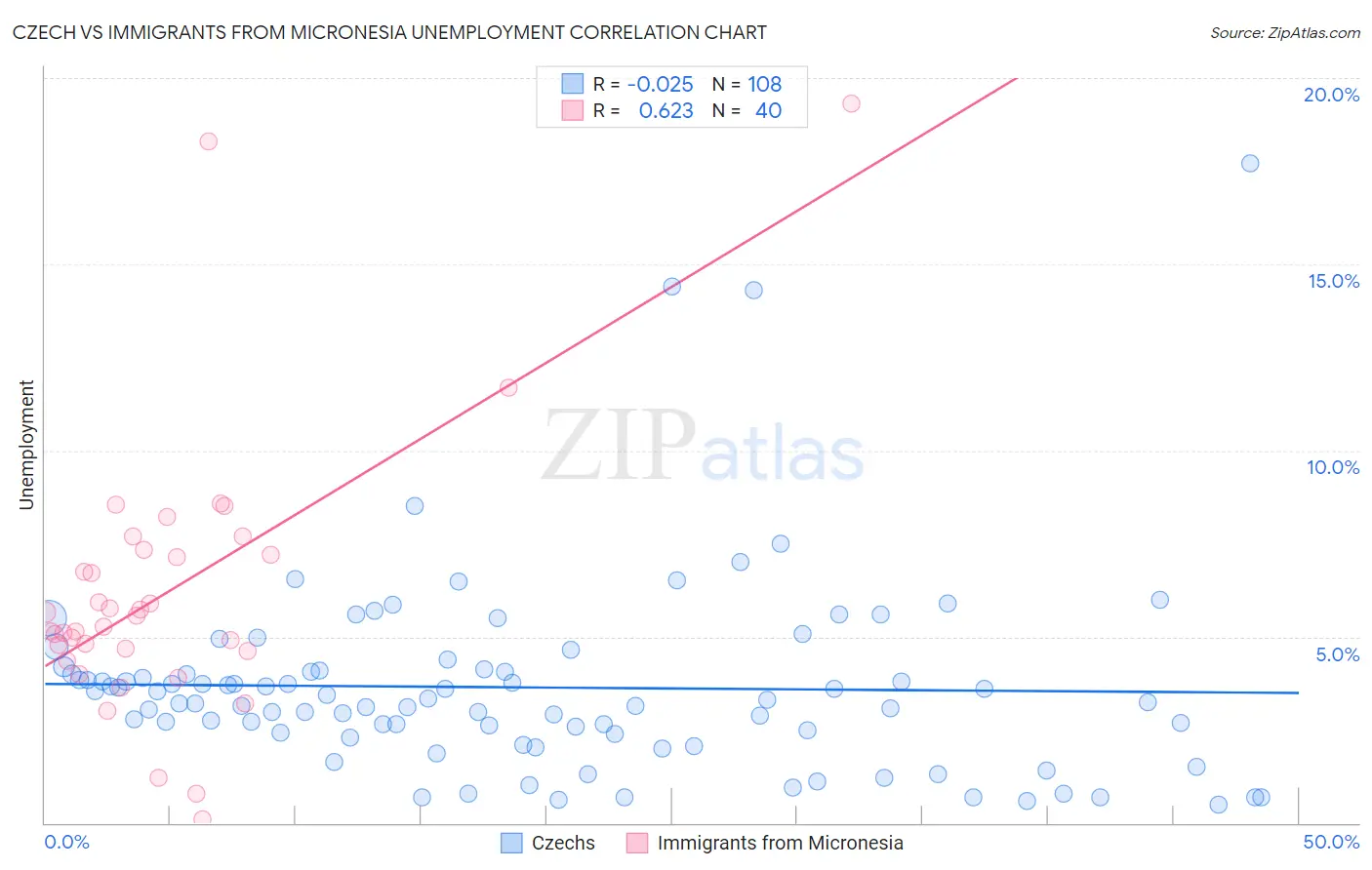 Czech vs Immigrants from Micronesia Unemployment