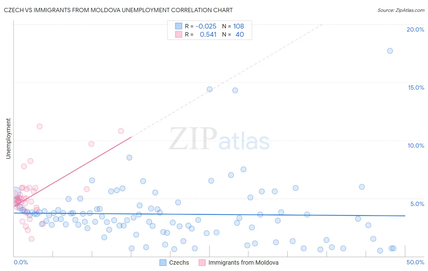 Czech vs Immigrants from Moldova Unemployment