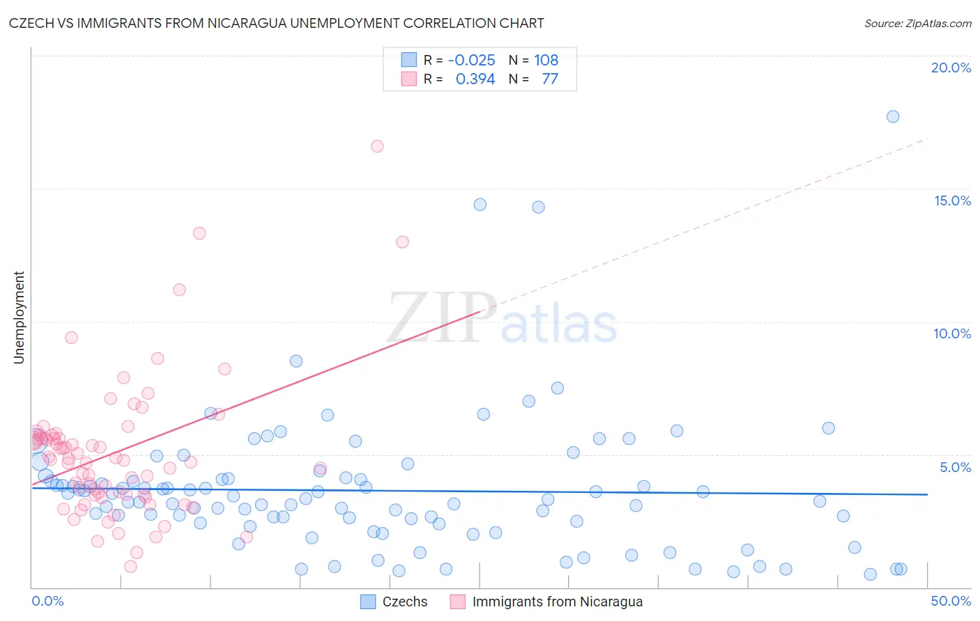 Czech vs Immigrants from Nicaragua Unemployment