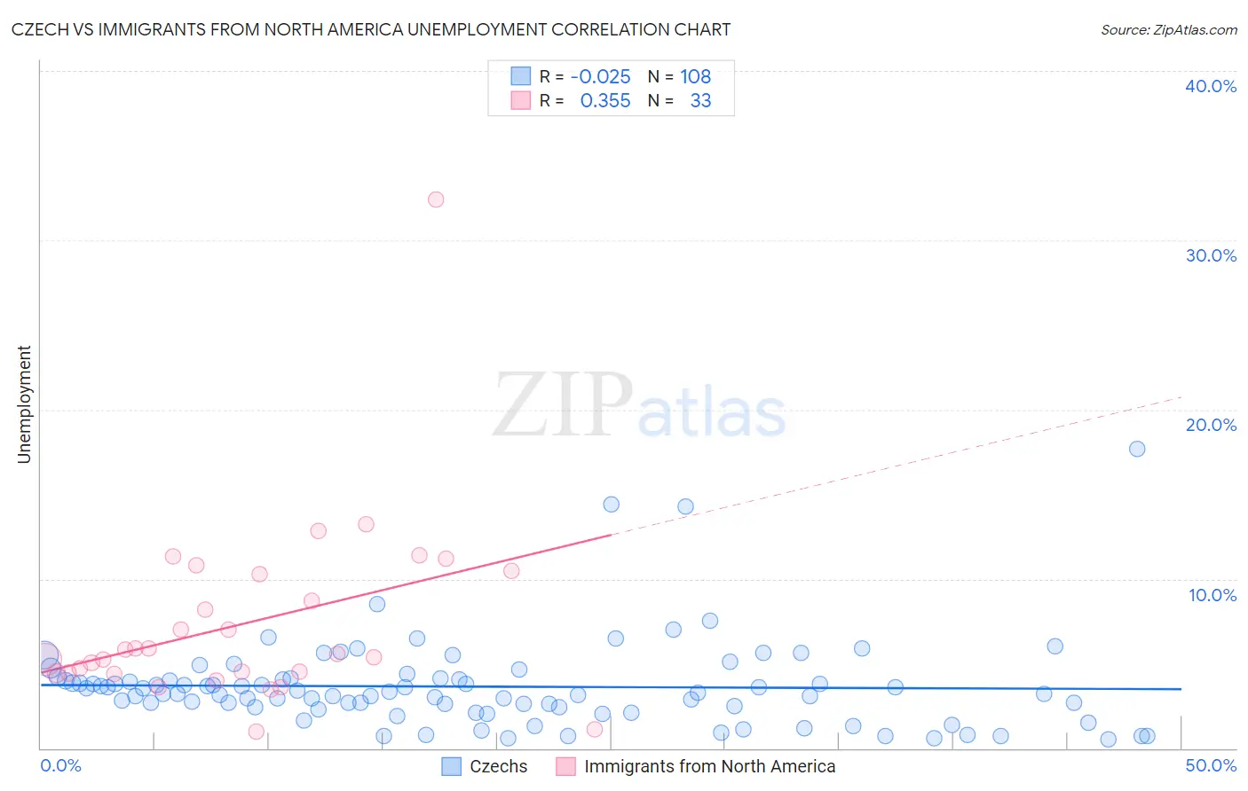 Czech vs Immigrants from North America Unemployment