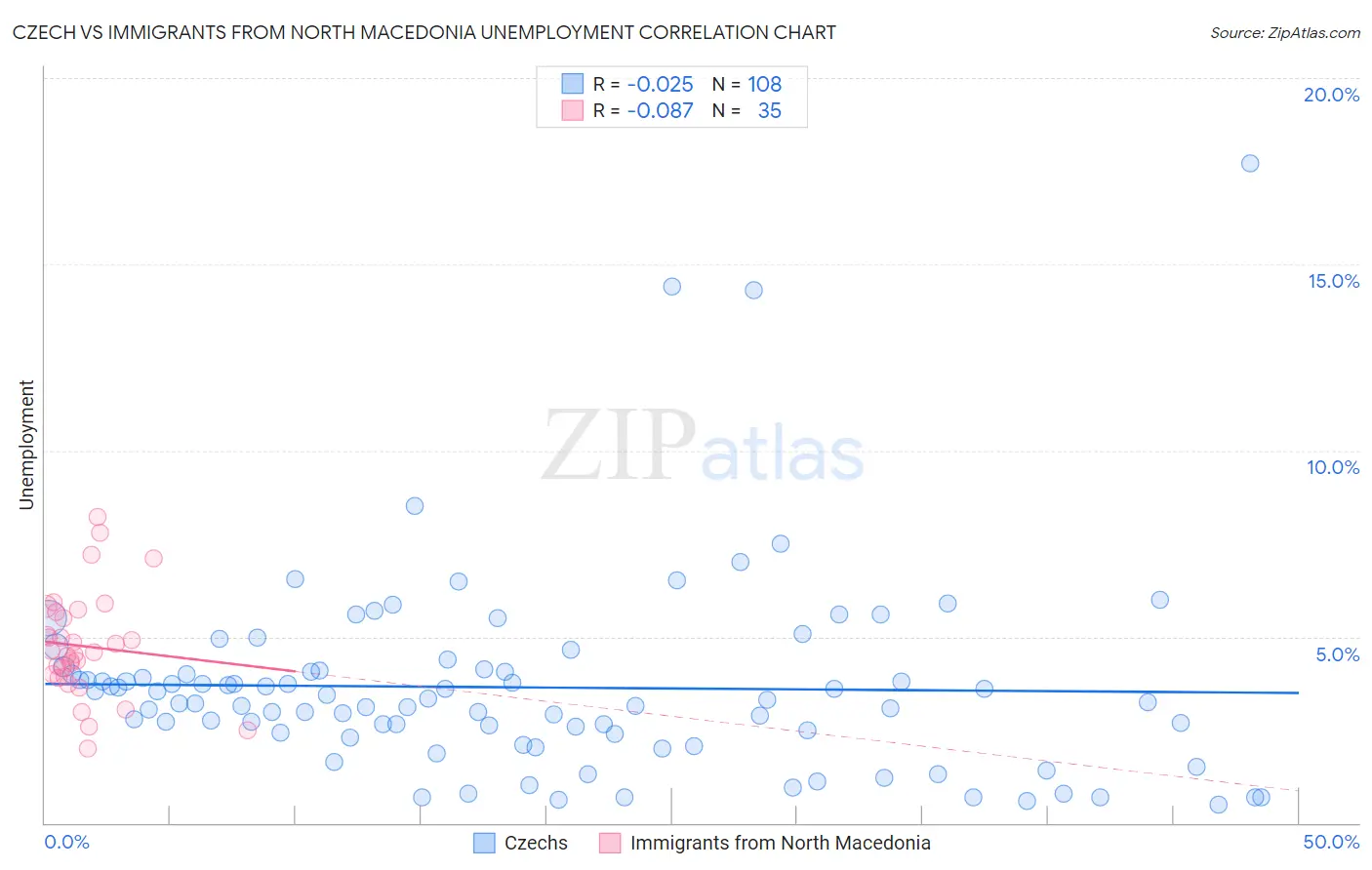 Czech vs Immigrants from North Macedonia Unemployment