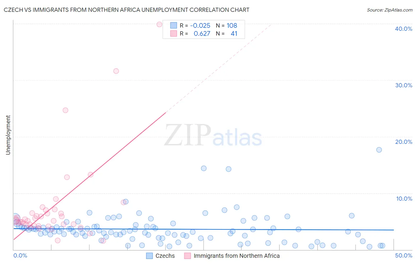 Czech vs Immigrants from Northern Africa Unemployment