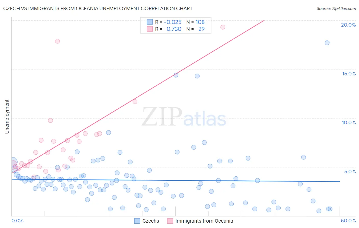 Czech vs Immigrants from Oceania Unemployment