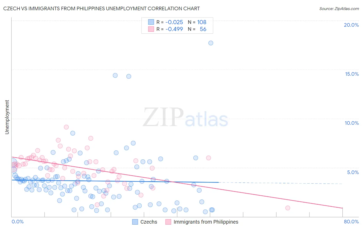 Czech vs Immigrants from Philippines Unemployment