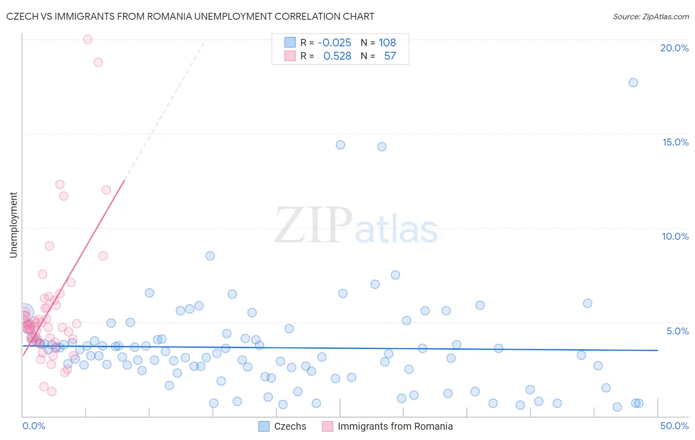 Czech vs Immigrants from Romania Unemployment