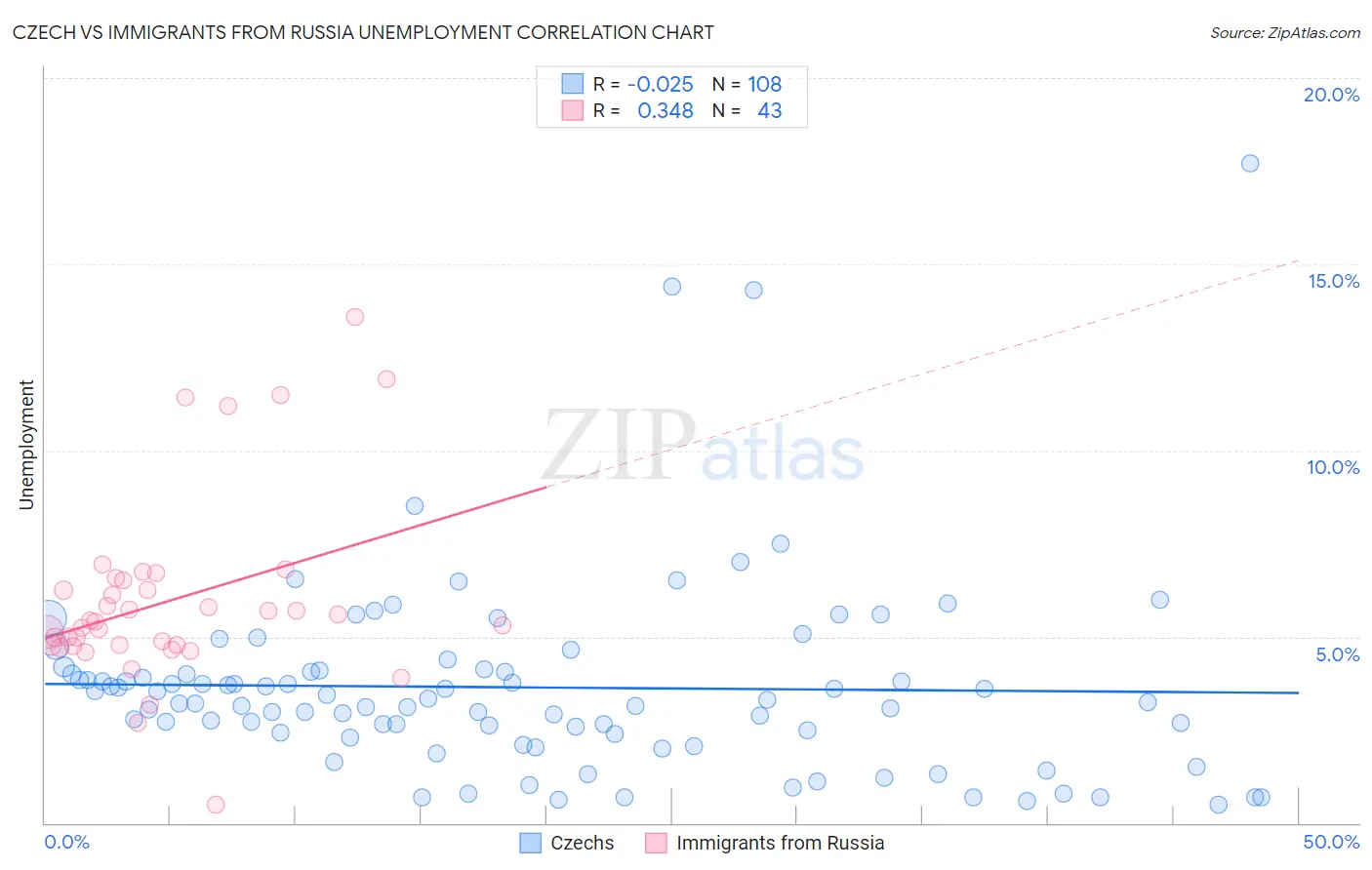 Czech vs Immigrants from Russia Unemployment