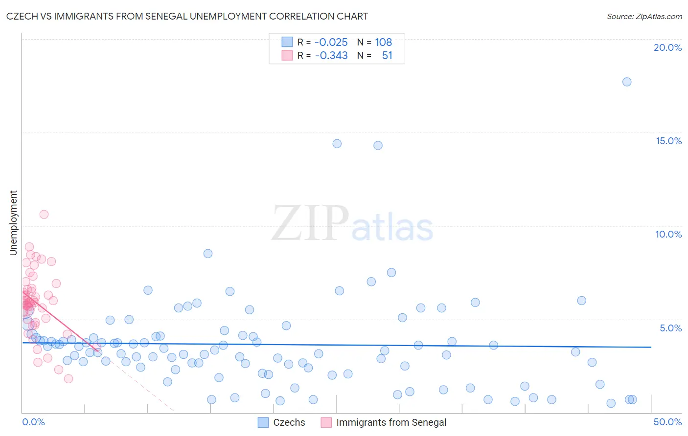 Czech vs Immigrants from Senegal Unemployment