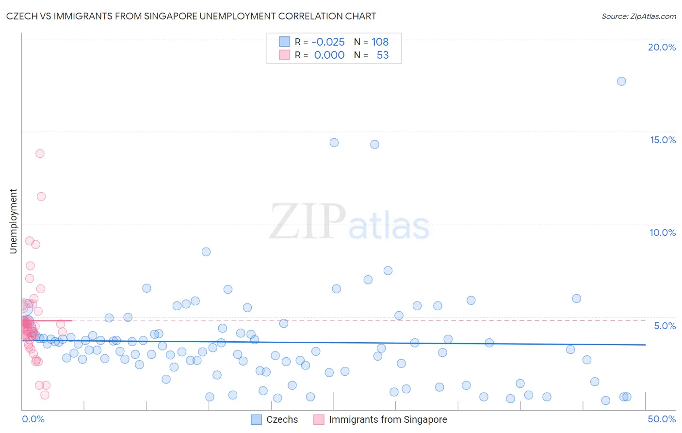 Czech vs Immigrants from Singapore Unemployment