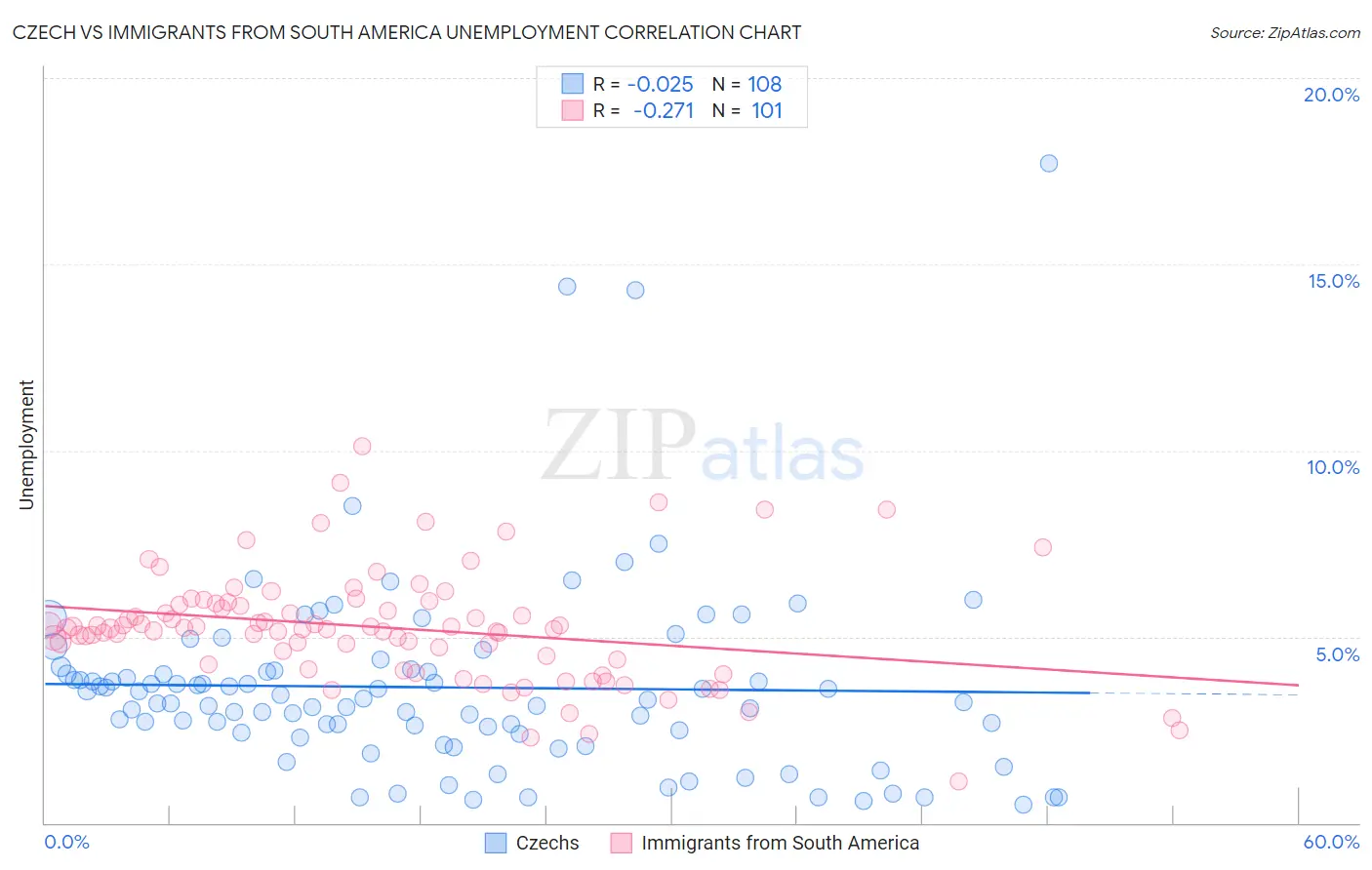 Czech vs Immigrants from South America Unemployment