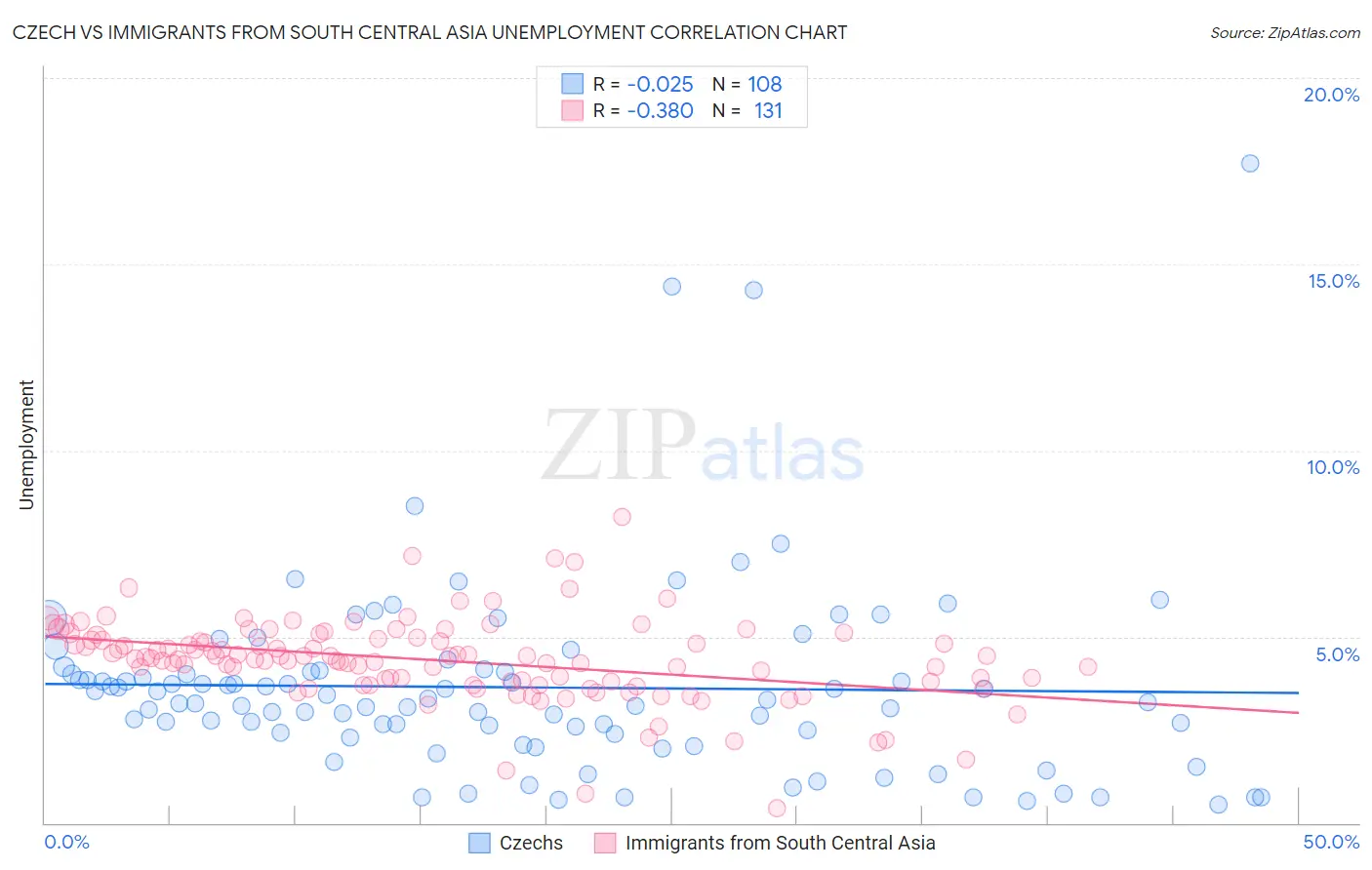 Czech vs Immigrants from South Central Asia Unemployment