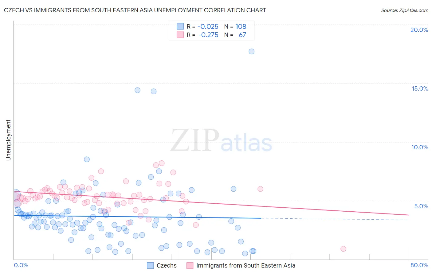 Czech vs Immigrants from South Eastern Asia Unemployment