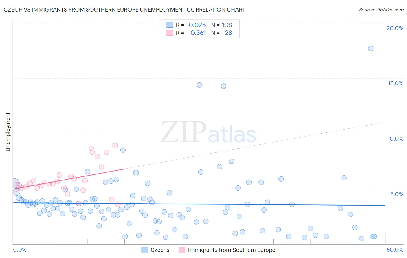 Czech vs Immigrants from Southern Europe Unemployment