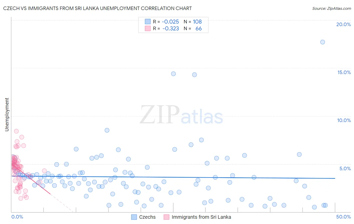 Czech vs Immigrants from Sri Lanka Unemployment