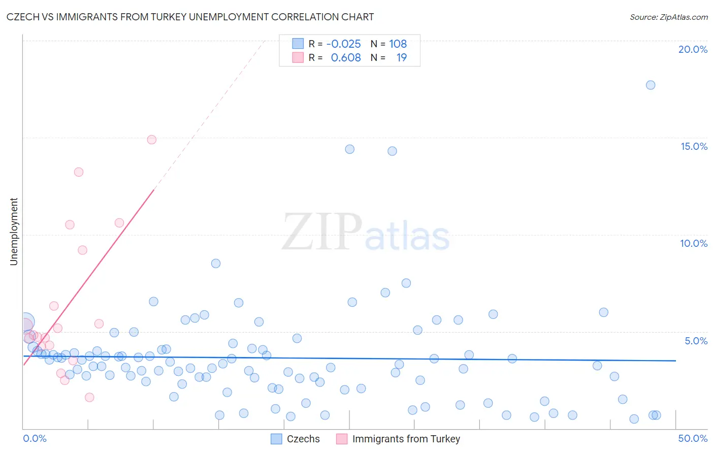 Czech vs Immigrants from Turkey Unemployment