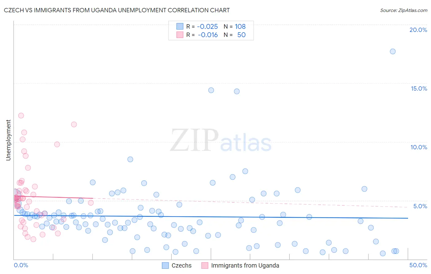 Czech vs Immigrants from Uganda Unemployment