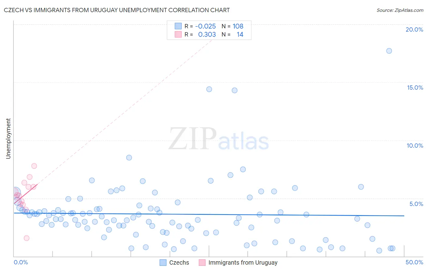 Czech vs Immigrants from Uruguay Unemployment