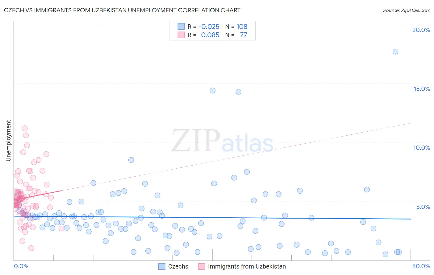 Czech vs Immigrants from Uzbekistan Unemployment