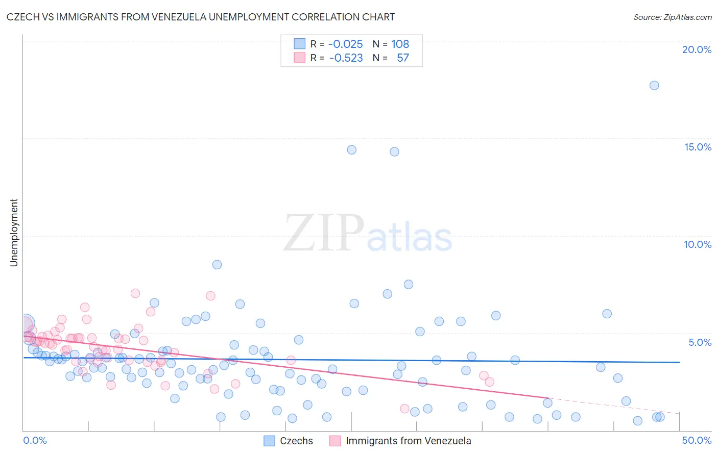 Czech vs Immigrants from Venezuela Unemployment