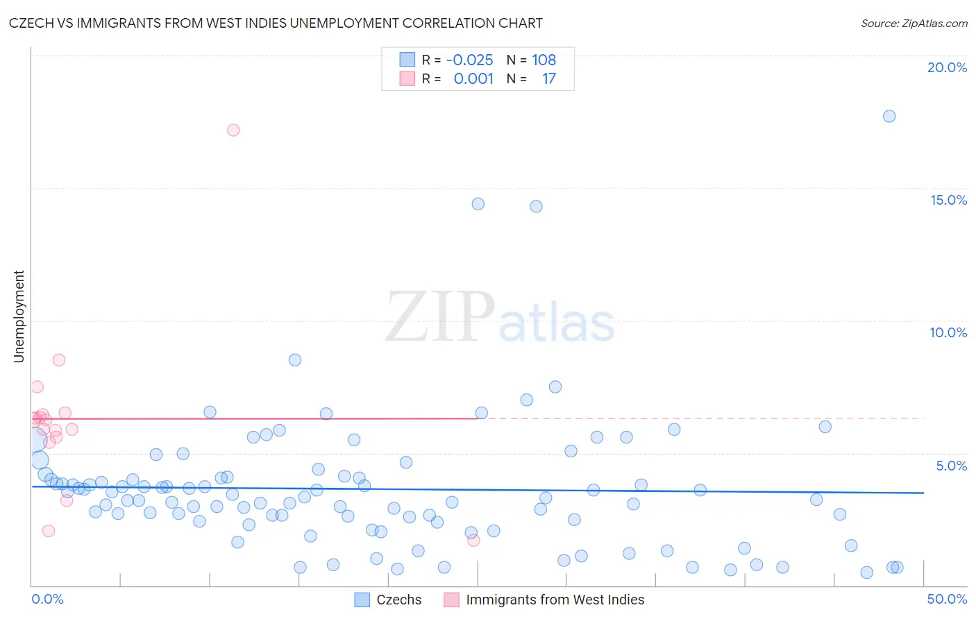 Czech vs Immigrants from West Indies Unemployment