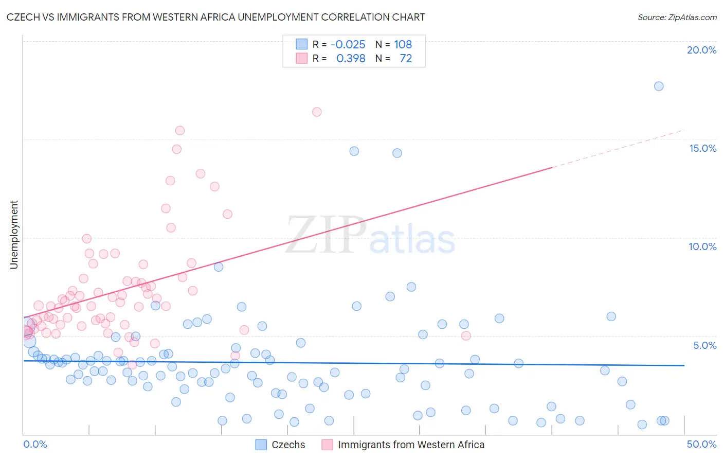 Czech vs Immigrants from Western Africa Unemployment