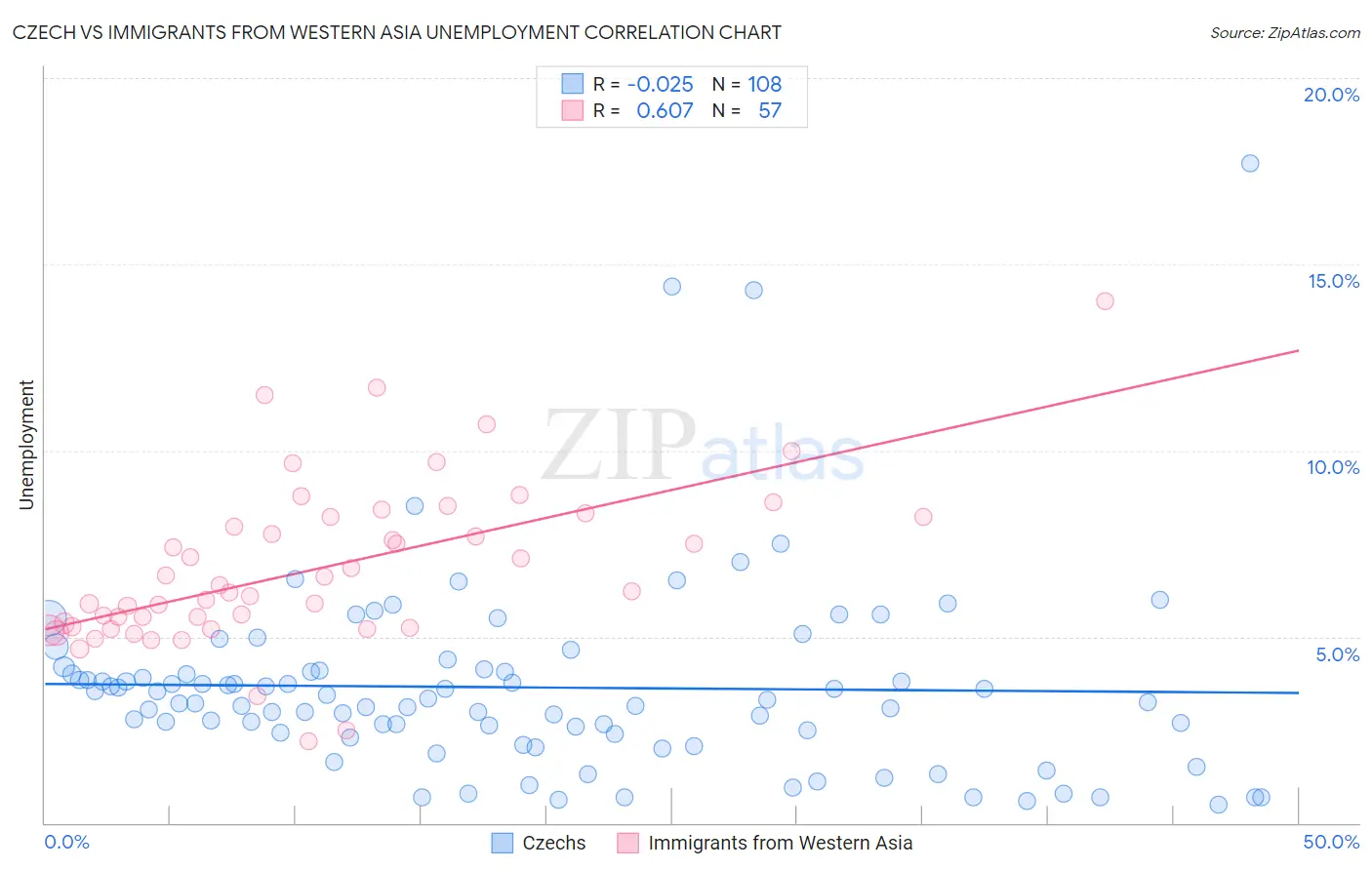 Czech vs Immigrants from Western Asia Unemployment