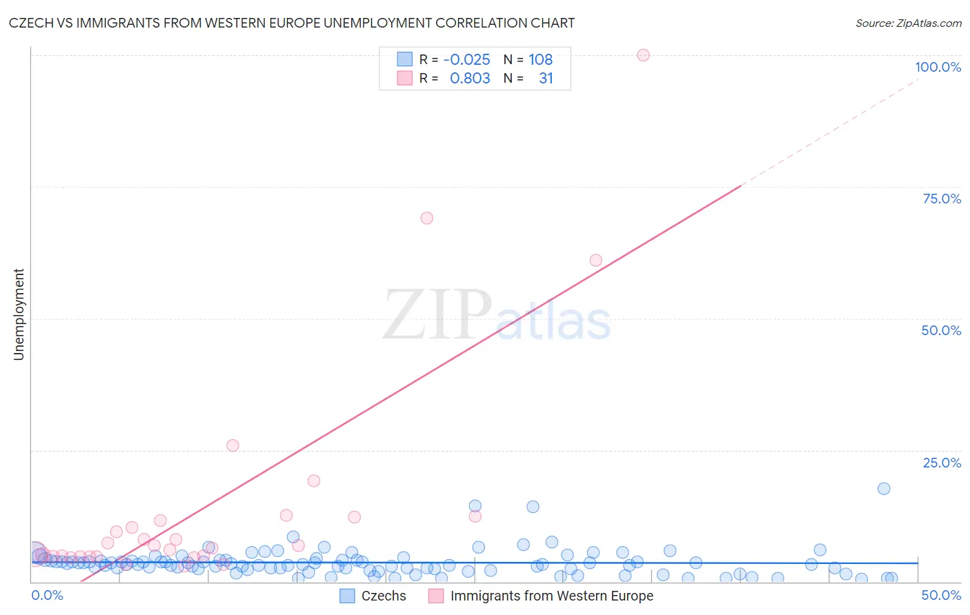 Czech vs Immigrants from Western Europe Unemployment