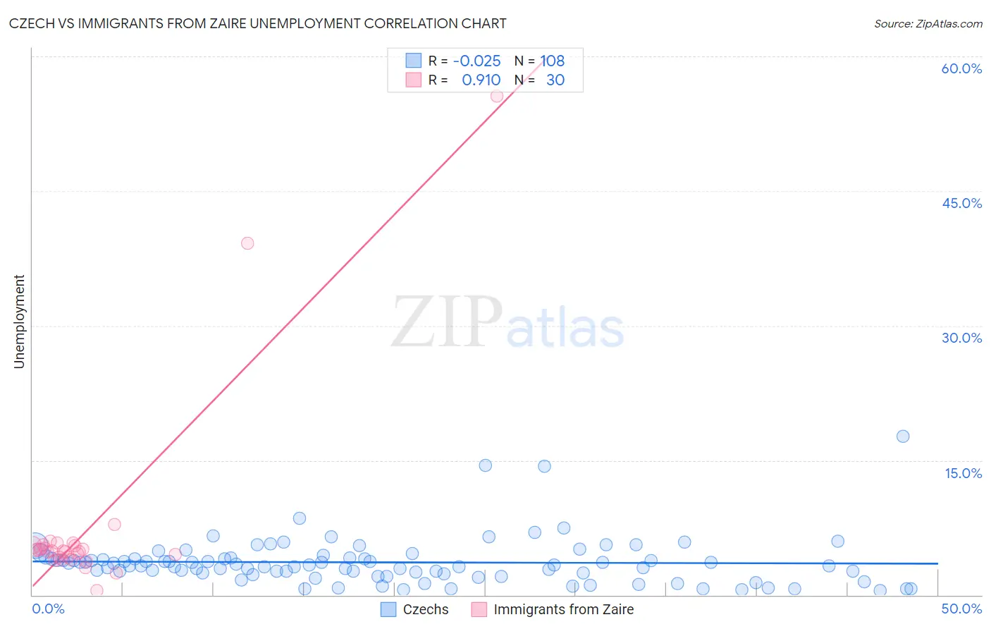 Czech vs Immigrants from Zaire Unemployment