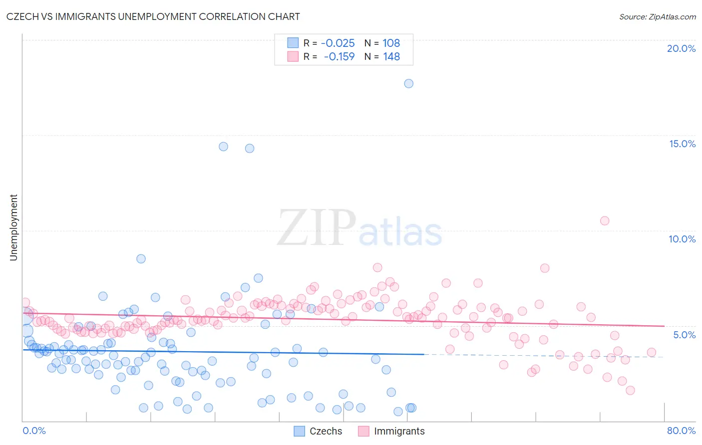 Czech vs Immigrants Unemployment