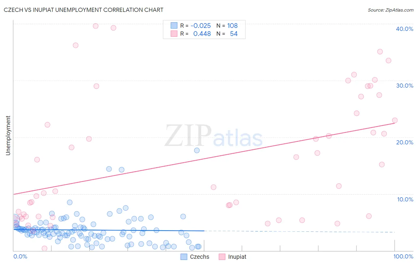 Czech vs Inupiat Unemployment