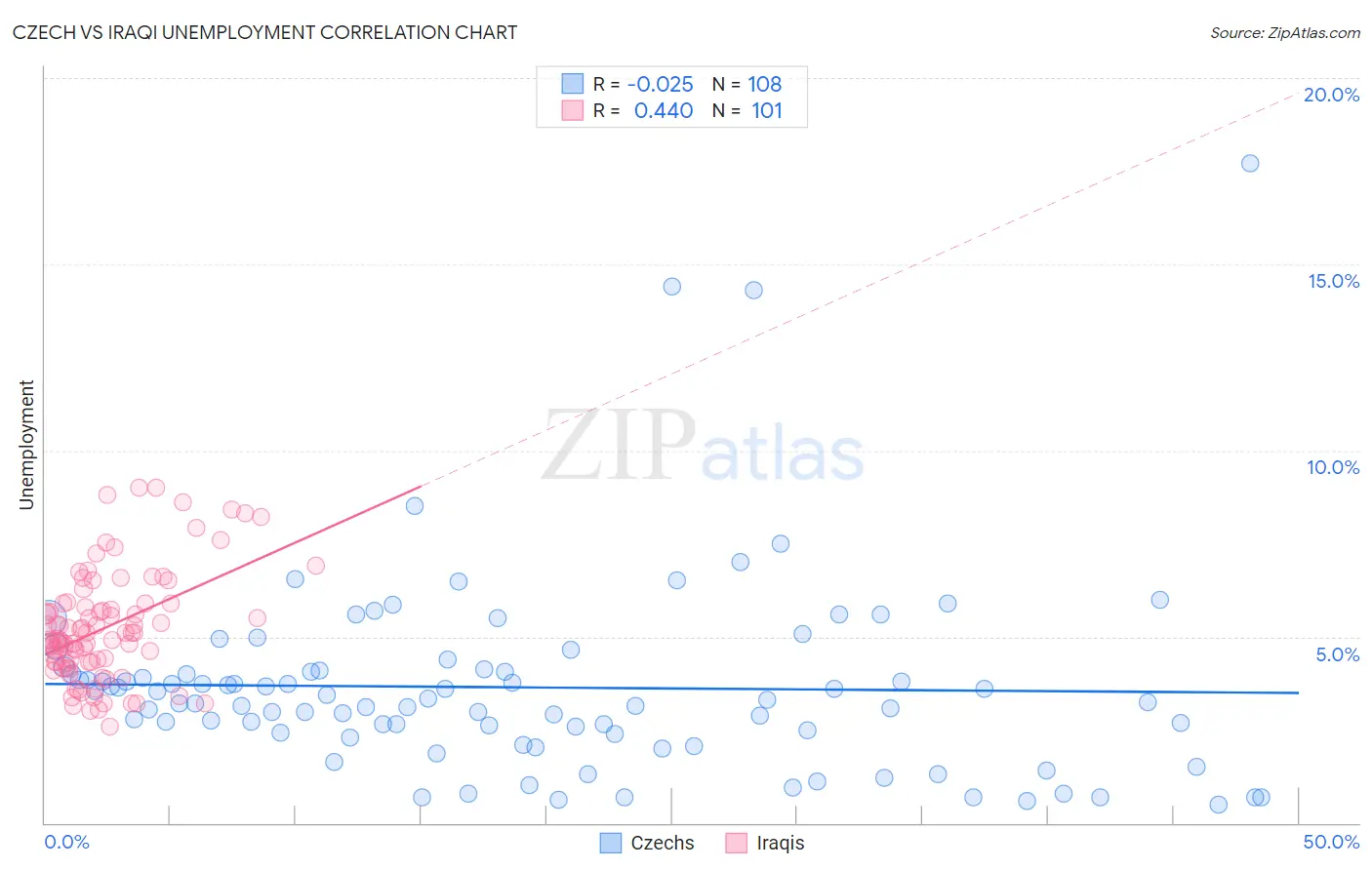 Czech vs Iraqi Unemployment