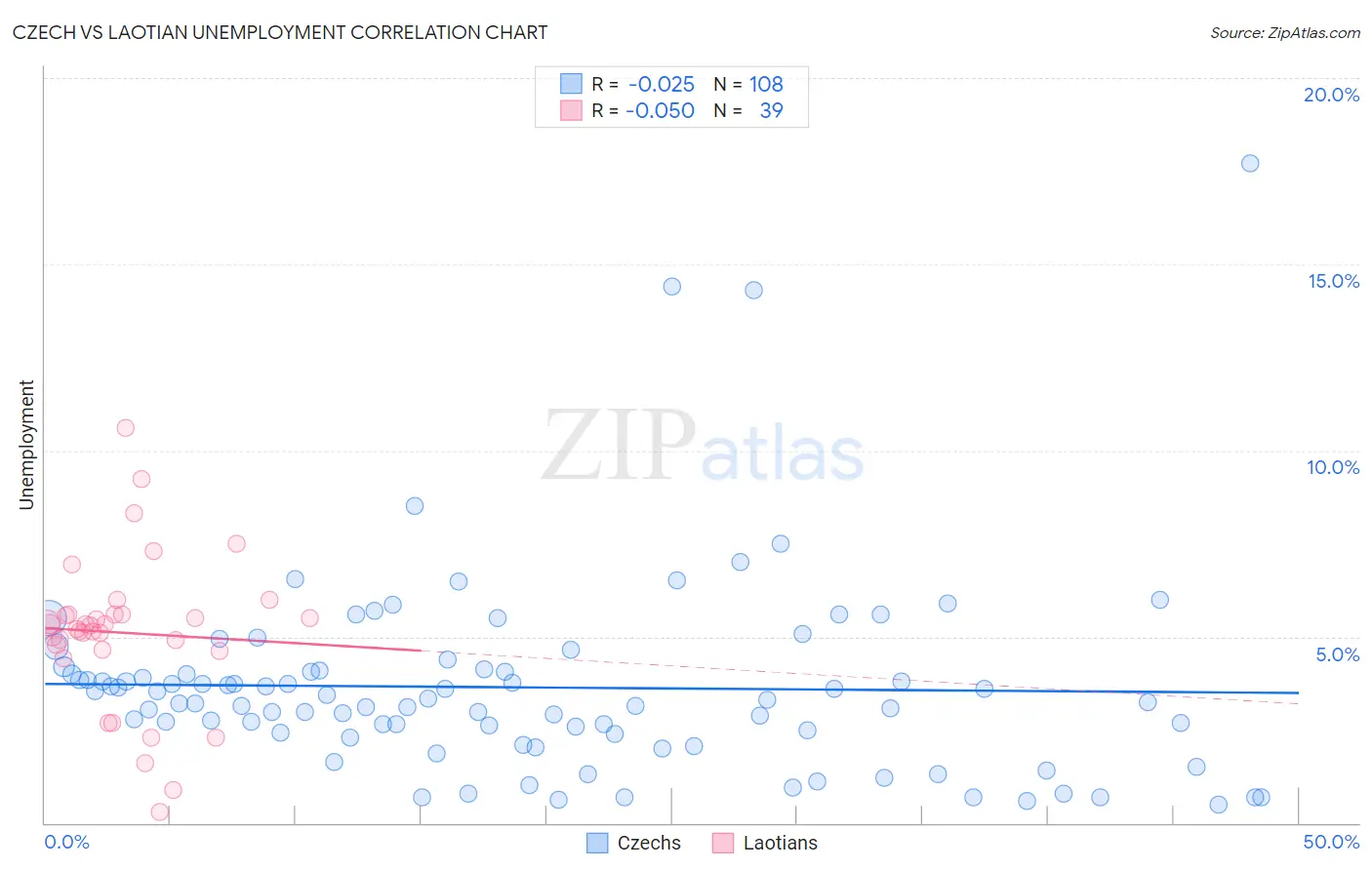 Czech vs Laotian Unemployment