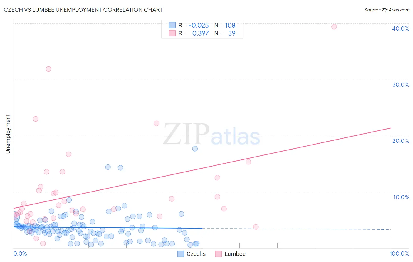 Czech vs Lumbee Unemployment